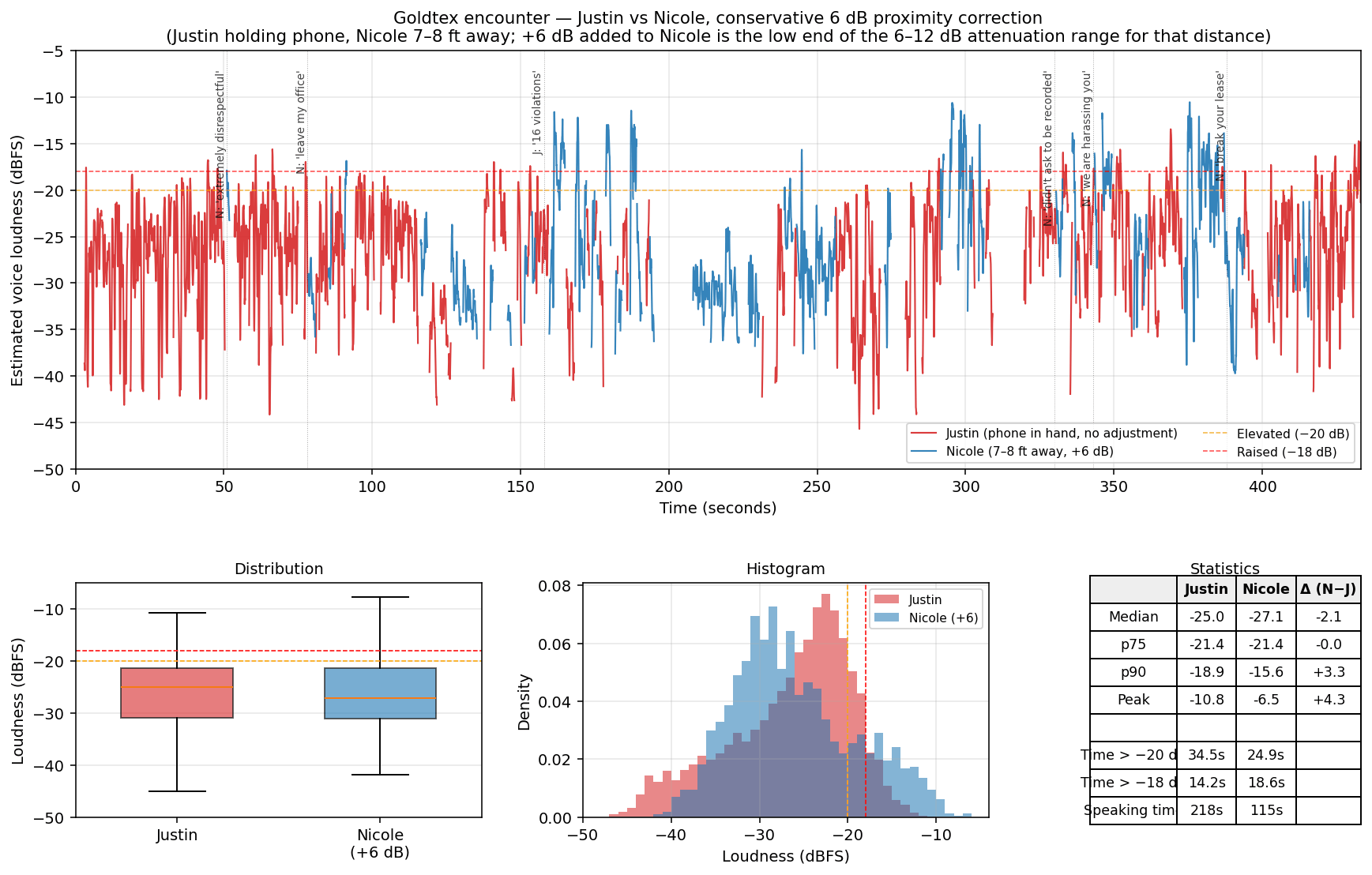 Loudness timeline and distribution chart &mdash; Justin vs Nicole with 6 dB proximity correction