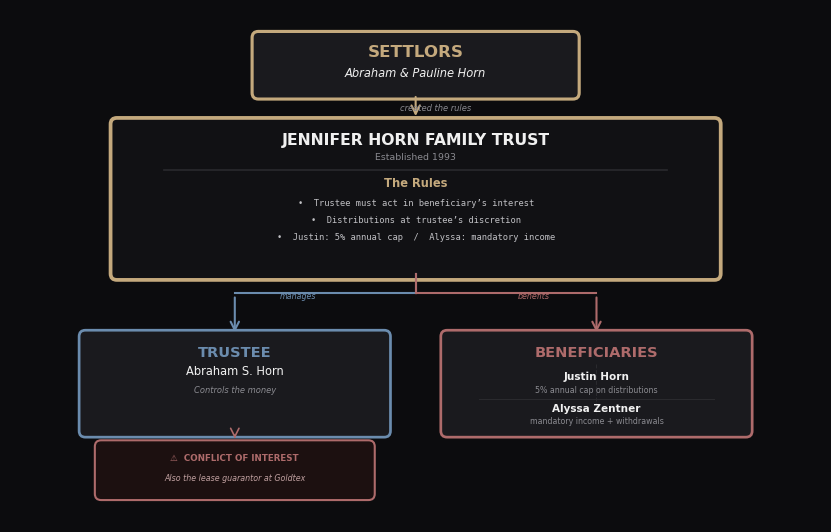 Trust structure diagram showing Settlors (Abraham and Pauline Horn) creating rules, the Jennifer Horn Family Trust of 1993, and the two branches: Trustee (Abraham, who also serves as lease guarantor) and Beneficiaries (Justin with 5% cap, Alyssa with mandatory income)