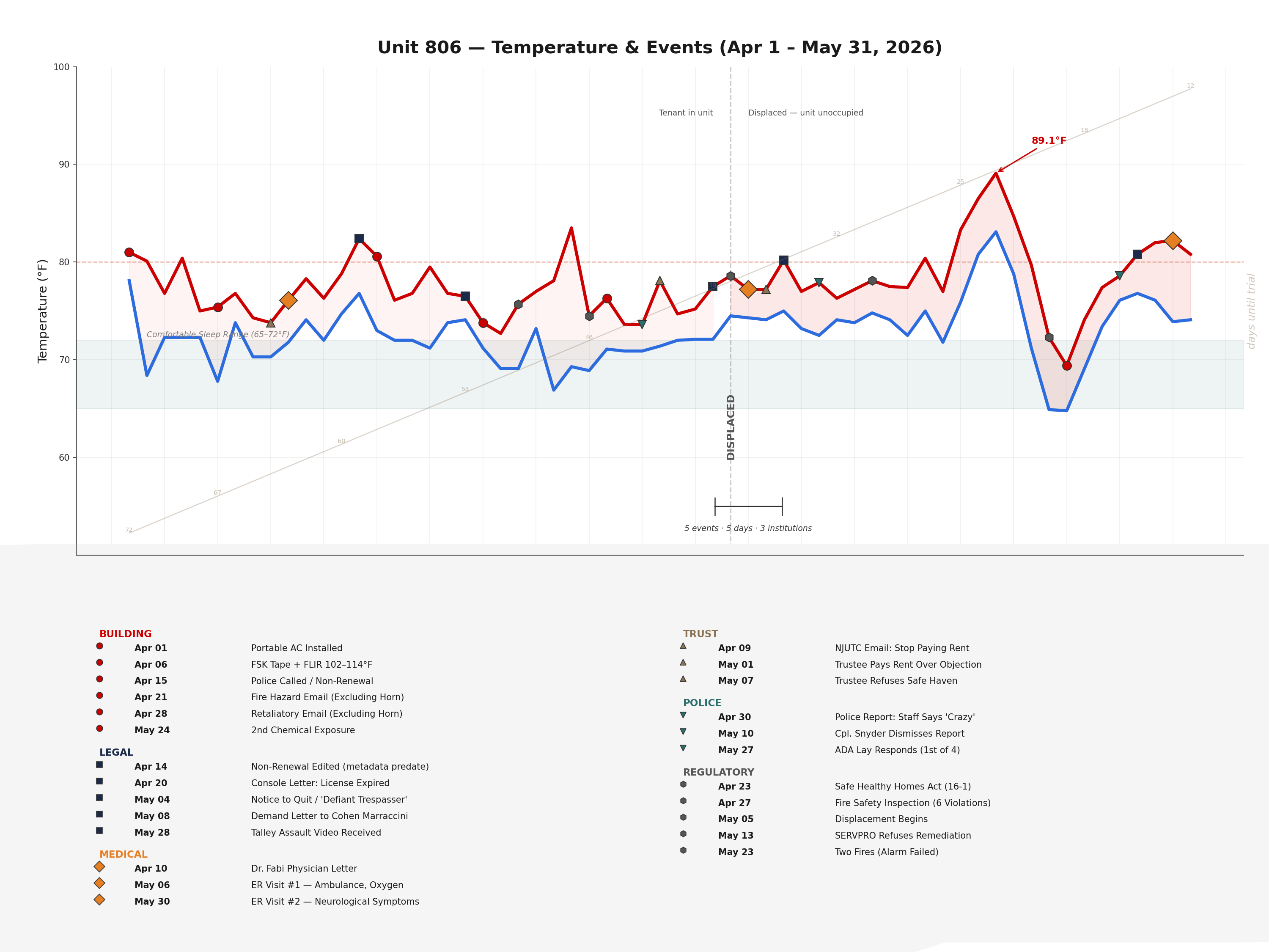 Chart of Unit 806 temperature telemetry, April–May 2026, showing sustained high heat events recorded by IoT sensors.